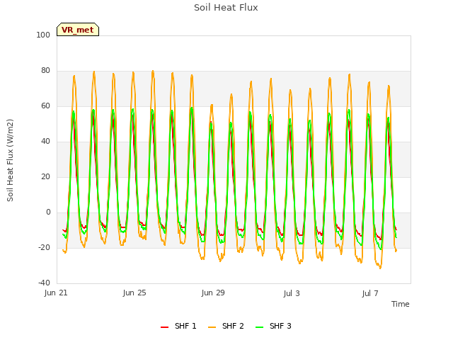 Explore the graph:Soil Heat Flux in a new window