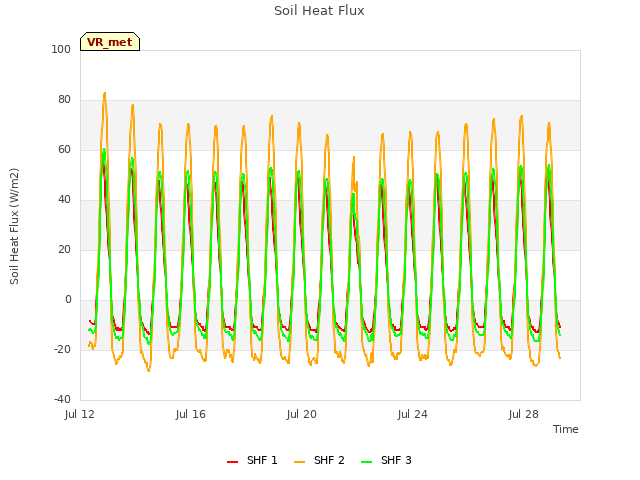 Explore the graph:Soil Heat Flux in a new window