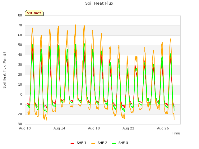 Explore the graph:Soil Heat Flux in a new window