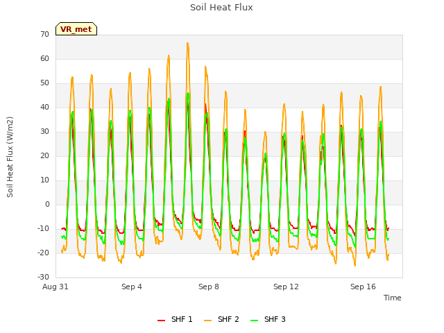 Explore the graph:Soil Heat Flux in a new window