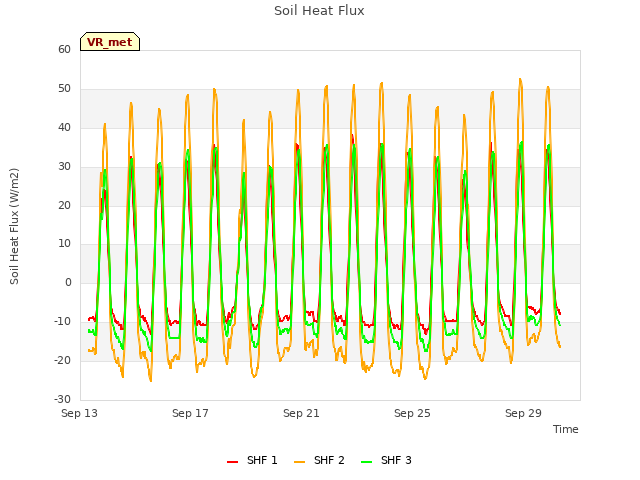 Explore the graph:Soil Heat Flux in a new window