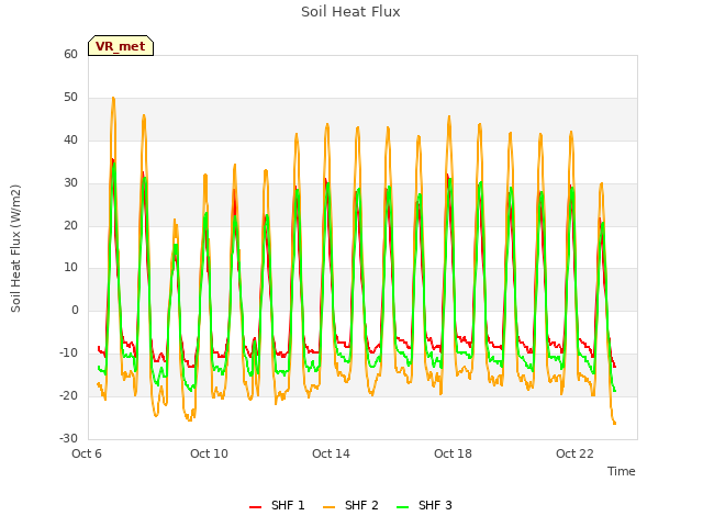 Explore the graph:Soil Heat Flux in a new window