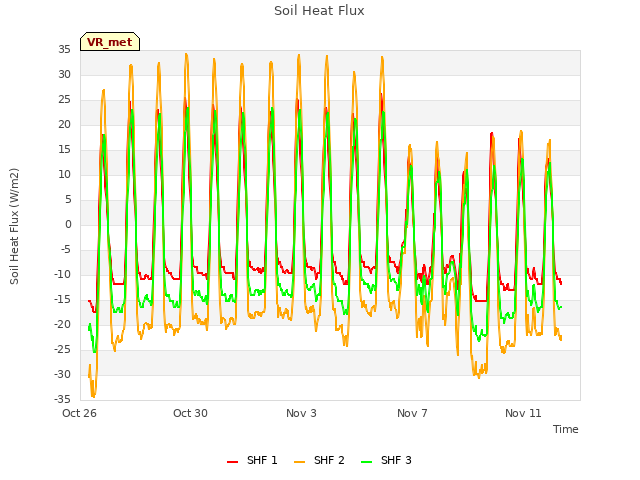 Explore the graph:Soil Heat Flux in a new window