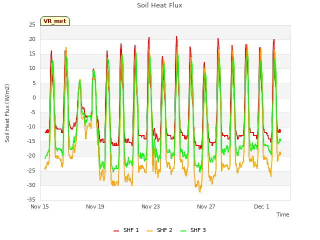 Explore the graph:Soil Heat Flux in a new window