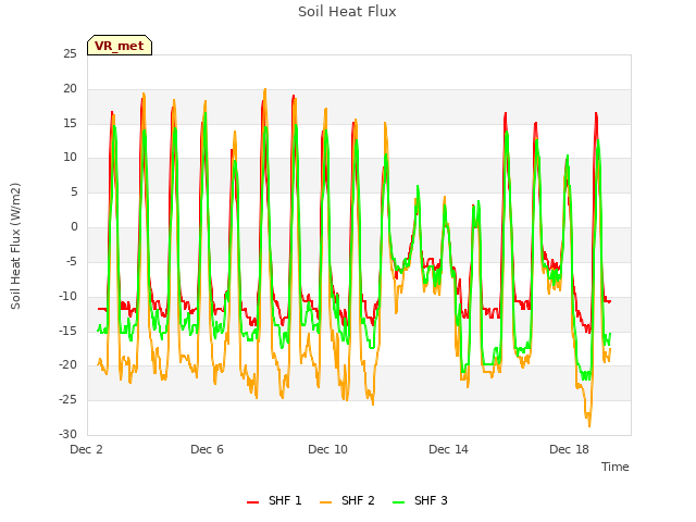 Explore the graph:Soil Heat Flux in a new window