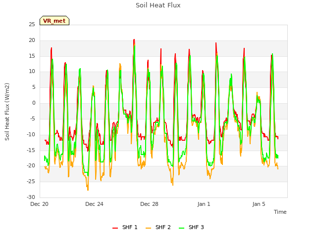 Explore the graph:Soil Heat Flux in a new window