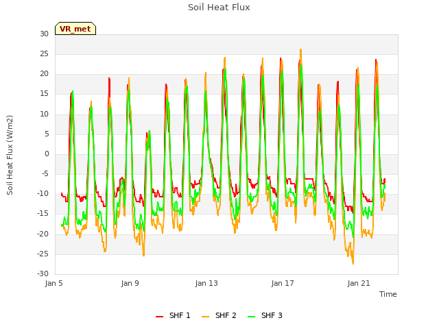 Explore the graph:Soil Heat Flux in a new window