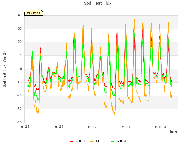 Explore the graph:Soil Heat Flux in a new window