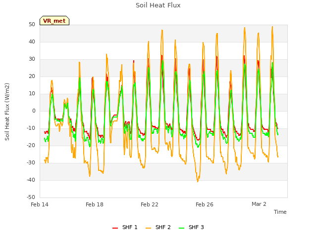 Explore the graph:Soil Heat Flux in a new window