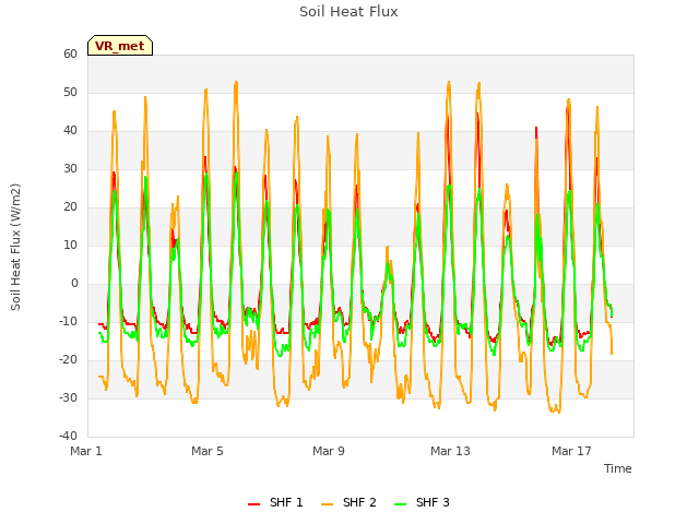 Explore the graph:Soil Heat Flux in a new window