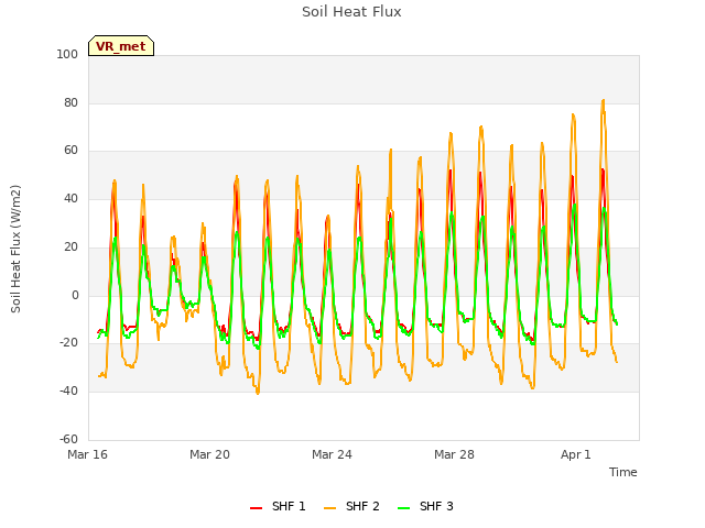 Explore the graph:Soil Heat Flux in a new window