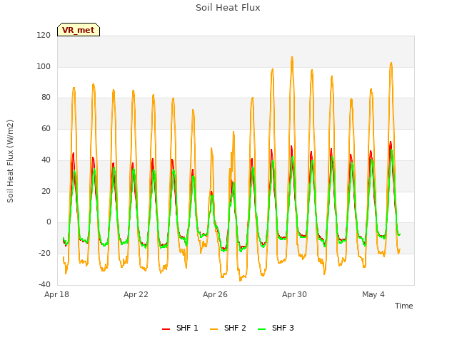 Explore the graph:Soil Heat Flux in a new window