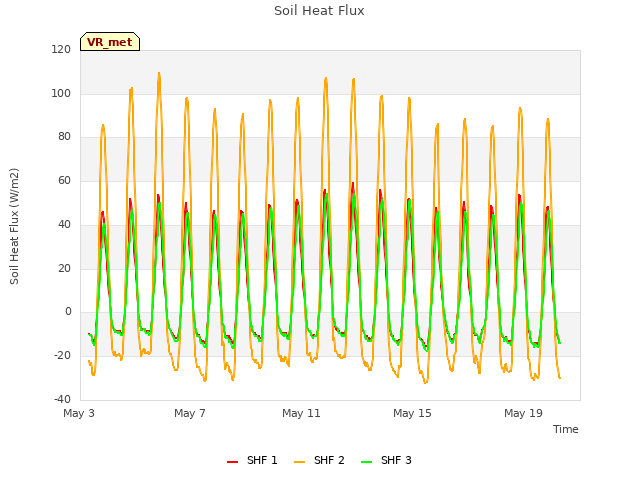 Explore the graph:Soil Heat Flux in a new window