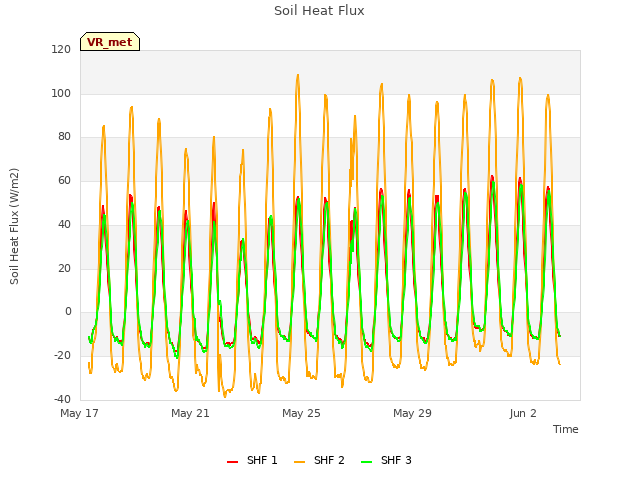 Explore the graph:Soil Heat Flux in a new window