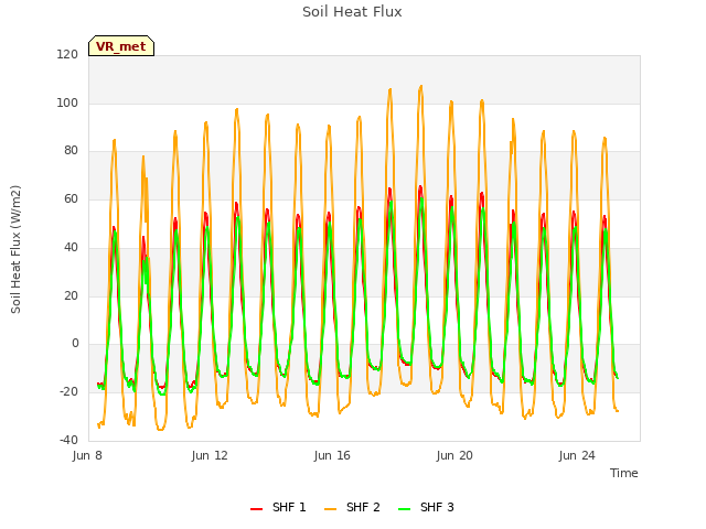 Explore the graph:Soil Heat Flux in a new window