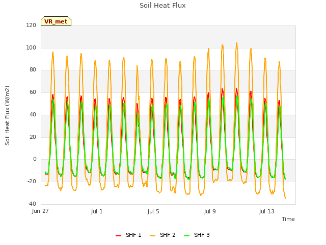 Explore the graph:Soil Heat Flux in a new window