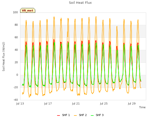 Explore the graph:Soil Heat Flux in a new window