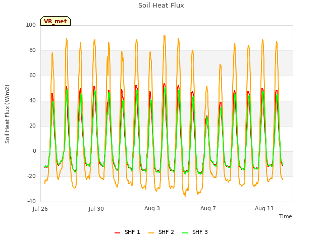 Explore the graph:Soil Heat Flux in a new window