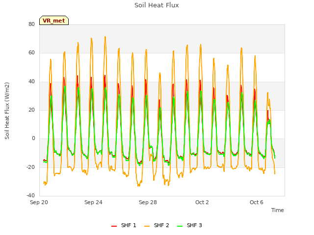 Explore the graph:Soil Heat Flux in a new window