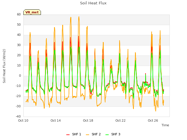 Explore the graph:Soil Heat Flux in a new window