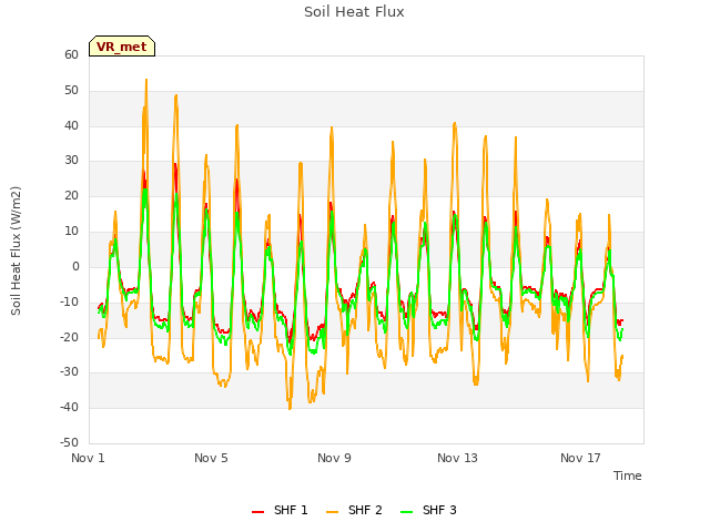 Explore the graph:Soil Heat Flux in a new window