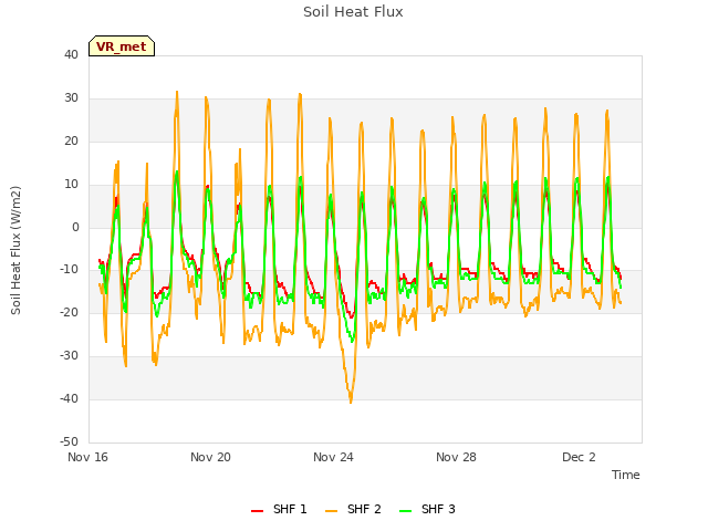 Explore the graph:Soil Heat Flux in a new window