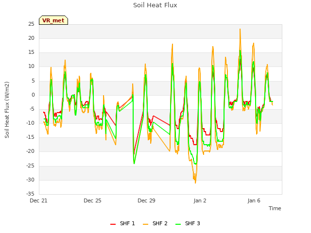 Explore the graph:Soil Heat Flux in a new window