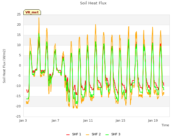 Explore the graph:Soil Heat Flux in a new window