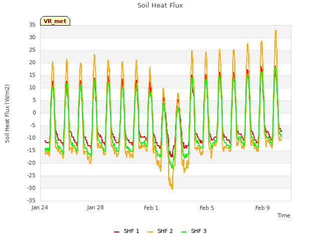 Explore the graph:Soil Heat Flux in a new window