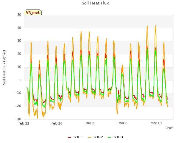 Explore the graph:Soil Heat Flux in a new window