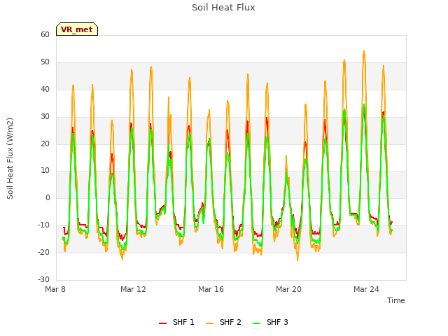 Explore the graph:Soil Heat Flux in a new window