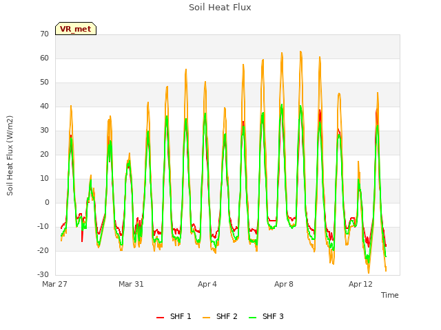 Explore the graph:Soil Heat Flux in a new window