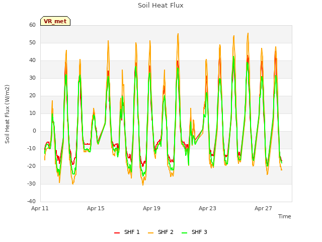 Explore the graph:Soil Heat Flux in a new window