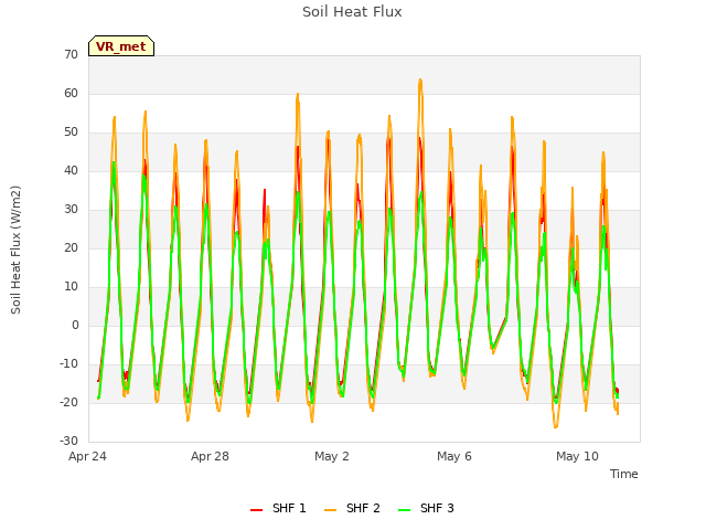Explore the graph:Soil Heat Flux in a new window