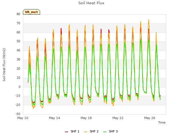 Explore the graph:Soil Heat Flux in a new window