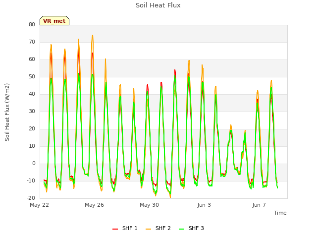 Explore the graph:Soil Heat Flux in a new window