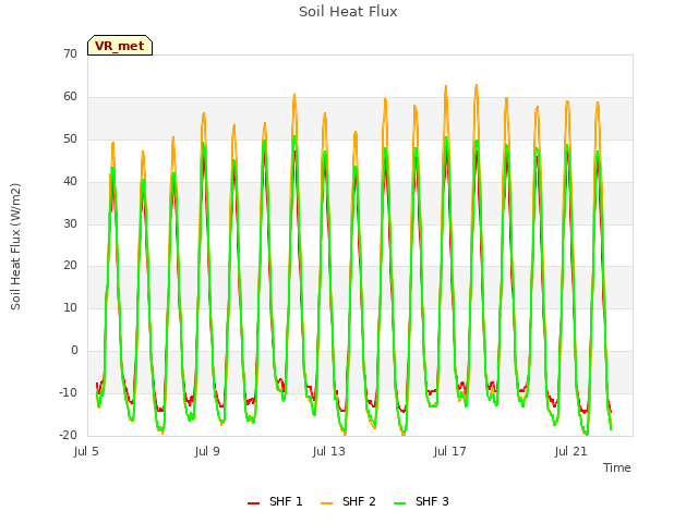 Explore the graph:Soil Heat Flux in a new window