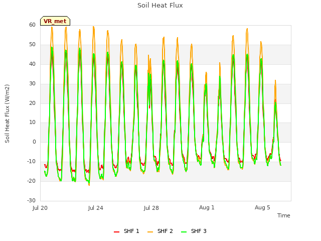 Explore the graph:Soil Heat Flux in a new window