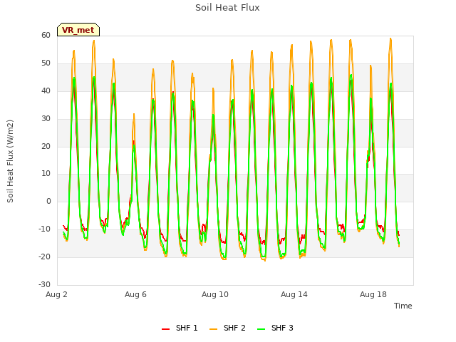 Explore the graph:Soil Heat Flux in a new window