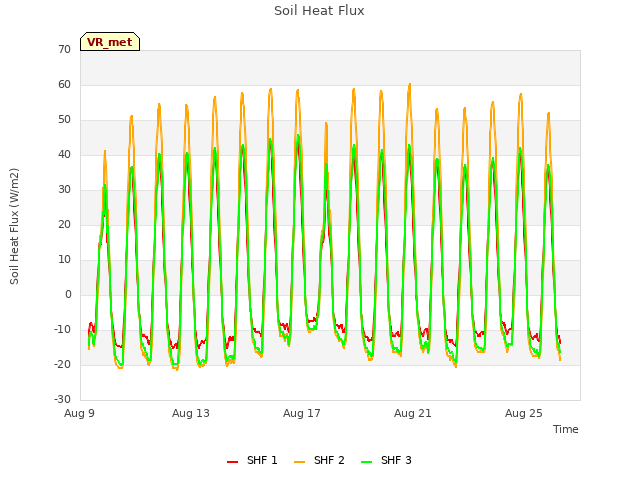 Explore the graph:Soil Heat Flux in a new window