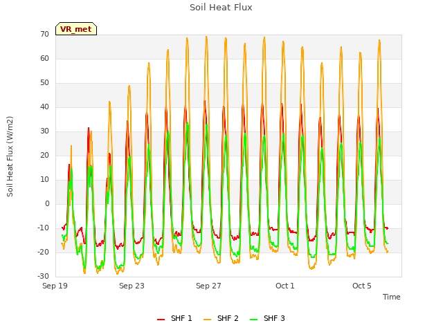 Explore the graph:Soil Heat Flux in a new window