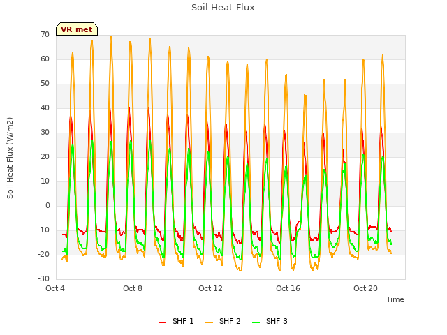 Explore the graph:Soil Heat Flux in a new window