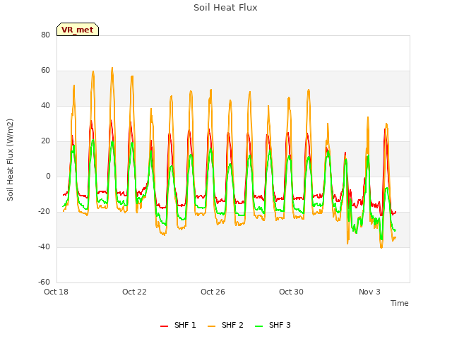 Explore the graph:Soil Heat Flux in a new window