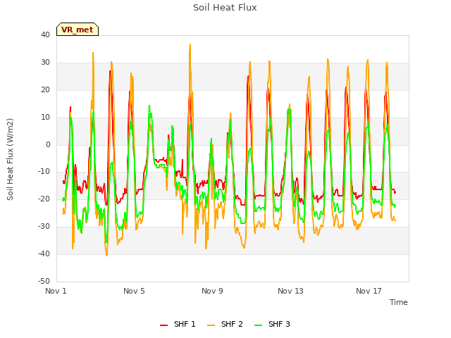 Explore the graph:Soil Heat Flux in a new window