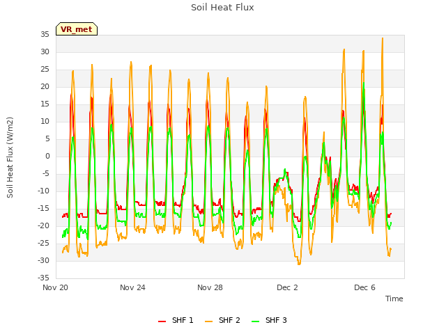 Explore the graph:Soil Heat Flux in a new window