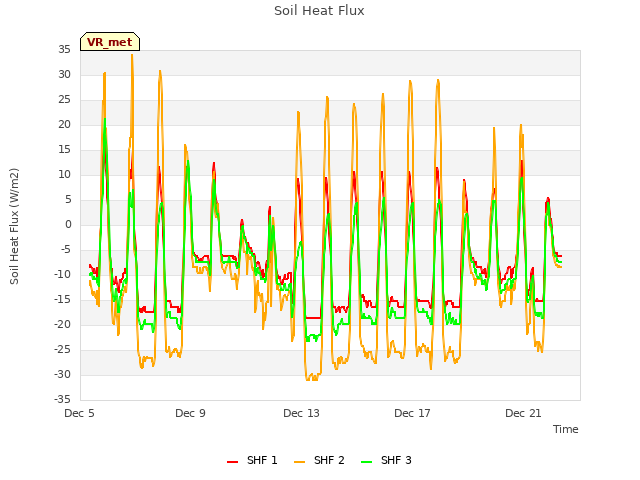 Explore the graph:Soil Heat Flux in a new window