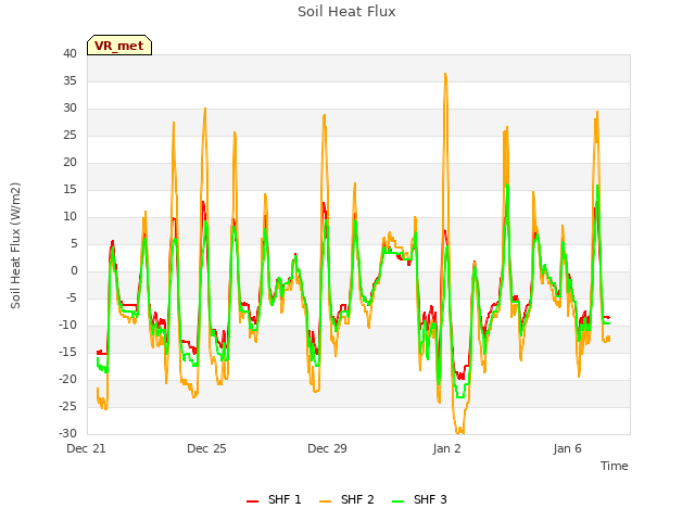 Explore the graph:Soil Heat Flux in a new window