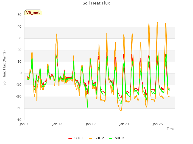 Explore the graph:Soil Heat Flux in a new window