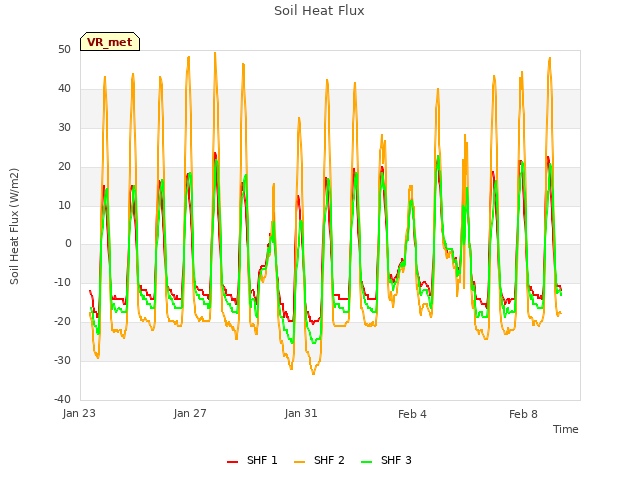 Explore the graph:Soil Heat Flux in a new window