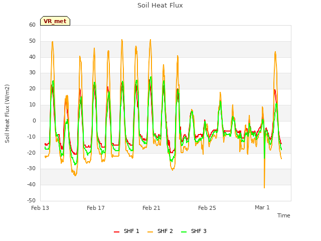 Explore the graph:Soil Heat Flux in a new window